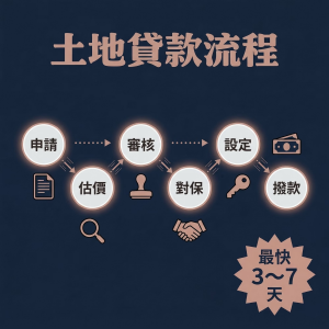土地貸款流程圖解｜從申請→估價 → 審核 → 對保 → 設定 → 撥款（最快 3～7 天）