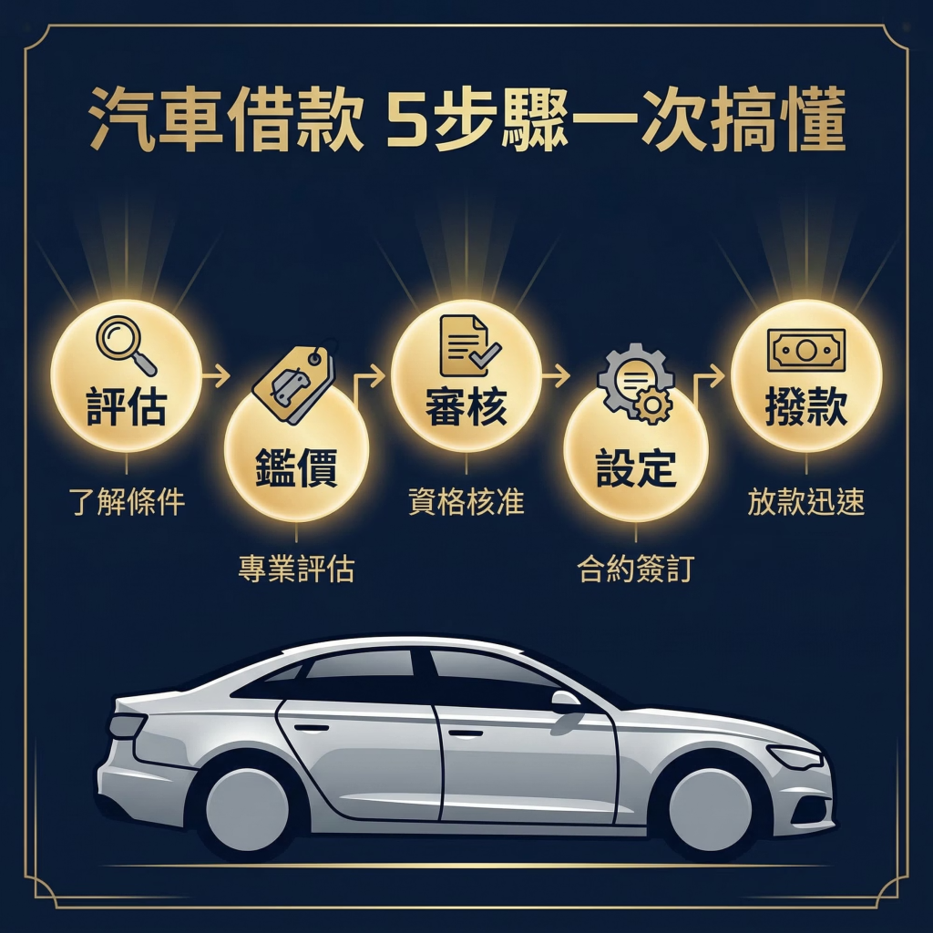 汽車借款5步驟