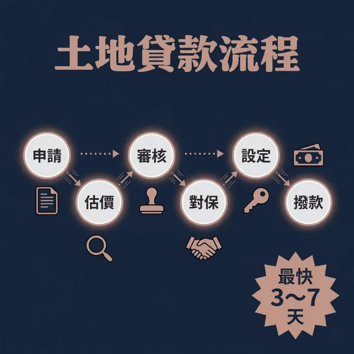 土地貸款流程圖解|從申請→估價 → 審核 → 對保 → 設定 → 撥款(最快 3~7 天)