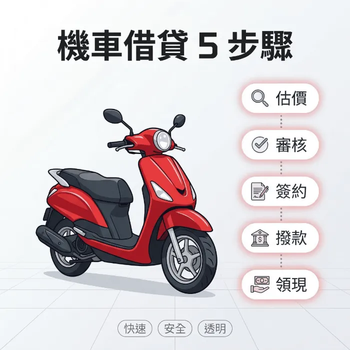 機車借貸流程圖解｜從估價到撥款完整 5 步驟