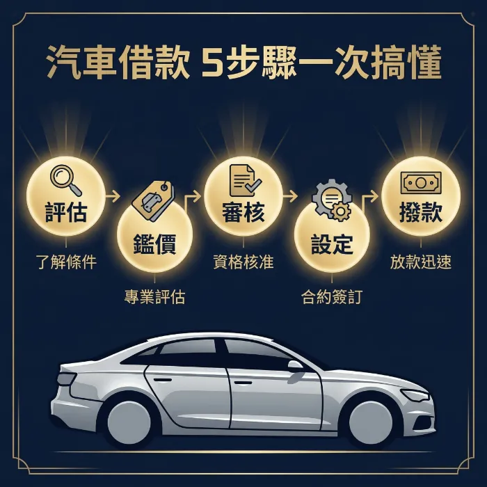 汽車借款5步驟