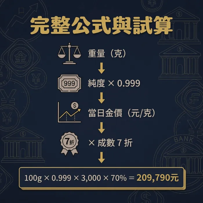 黃金借款額度怎麼算?重量 × 純度 × 當日金價 × 成數(完整公式與試算)