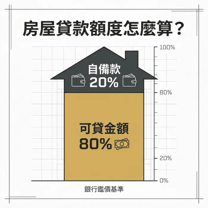 房屋貸款額度怎麼算?可貸成數、鑑價流程、80%?90%?完整解析